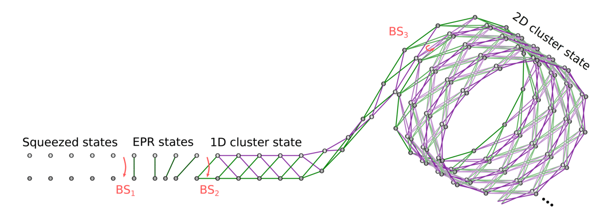 Animation by Mikkel V. Larsen (author) illustrating the temporal evolution of our cluster state generation scheme pictured in Figure 1 of our manuscript .